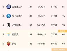 开云体育中国-包含罗马遭遇意外失利，积分榜排名下滑的词条