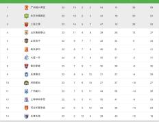 开云APP-广州恒大力克北京国安，继续领跑积分榜